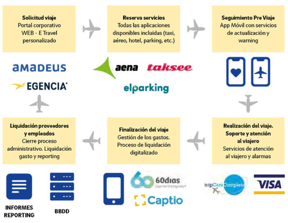 RICOH España, un modelo de Innovación de Procesos y Digitalización aplicados a la gestión de viajes de negocio