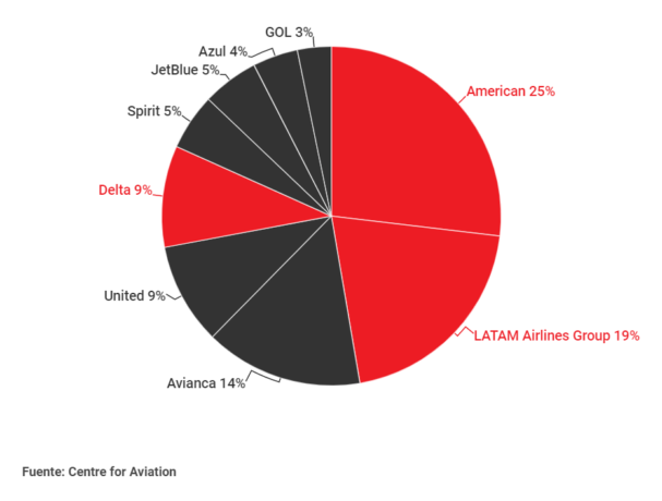 Gráfico de capacidades de ocupación de las aerolíneas en Latinoamérica