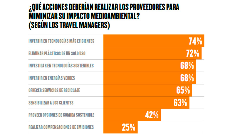 Informe GBTA: Sostenibilidad En El Business Travel